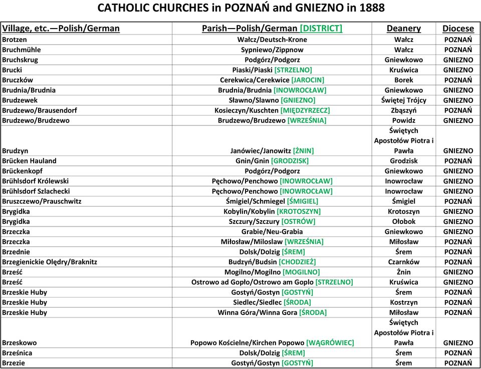 Kosieczyn/Kuschten [MIĘDZYRZECZ] Zbąszyń POZNAŃ Brudzewo/Brudzewo Brudzewo/Brudzewo [WRZEŚNIA] Powidz GNIEZNO Brudzyn Janówiec/Janowitz [ŻNIN] Brücken Hauland Gnin/Gnin [GRODZISK] Grodzisk POZNAŃ