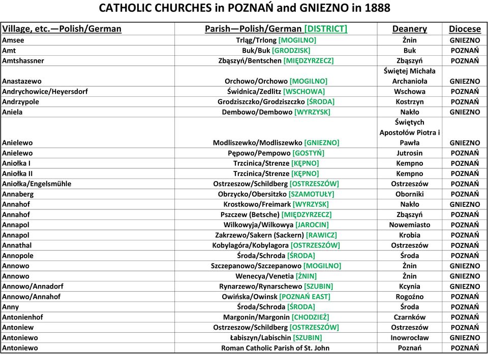 Anielewo Pępowo/Pempowo [GOSTYŃ] Jutrosin POZNAŃ Aniołka I Trzcinica/Strenze [KĘPNO] Kempno POZNAŃ Aniołka II Trzcinica/Strenze [KĘPNO] Kempno POZNAŃ Aniołka/Engelsmühle Ostrzeszow/Schildberg