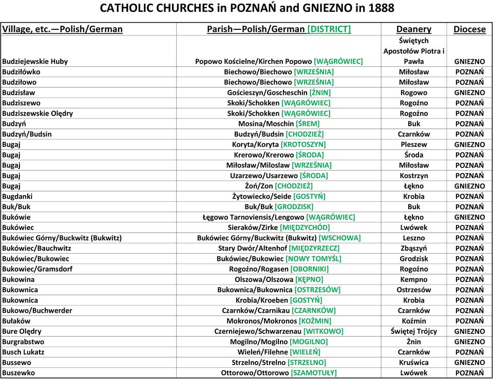 POZNAŃ Budzyń/Budsin Budzyń/Budsin [CHODZIEŻ] Czarnków POZNAŃ Bugaj Koryta/Koryta [KROTOSZYN] Pleszew GNIEZNO Bugaj Krerowo/Krerowo [ŚRODA] Środa POZNAŃ Bugaj Miłosław/Miloslaw [WRZEŚNIA] Miłosław