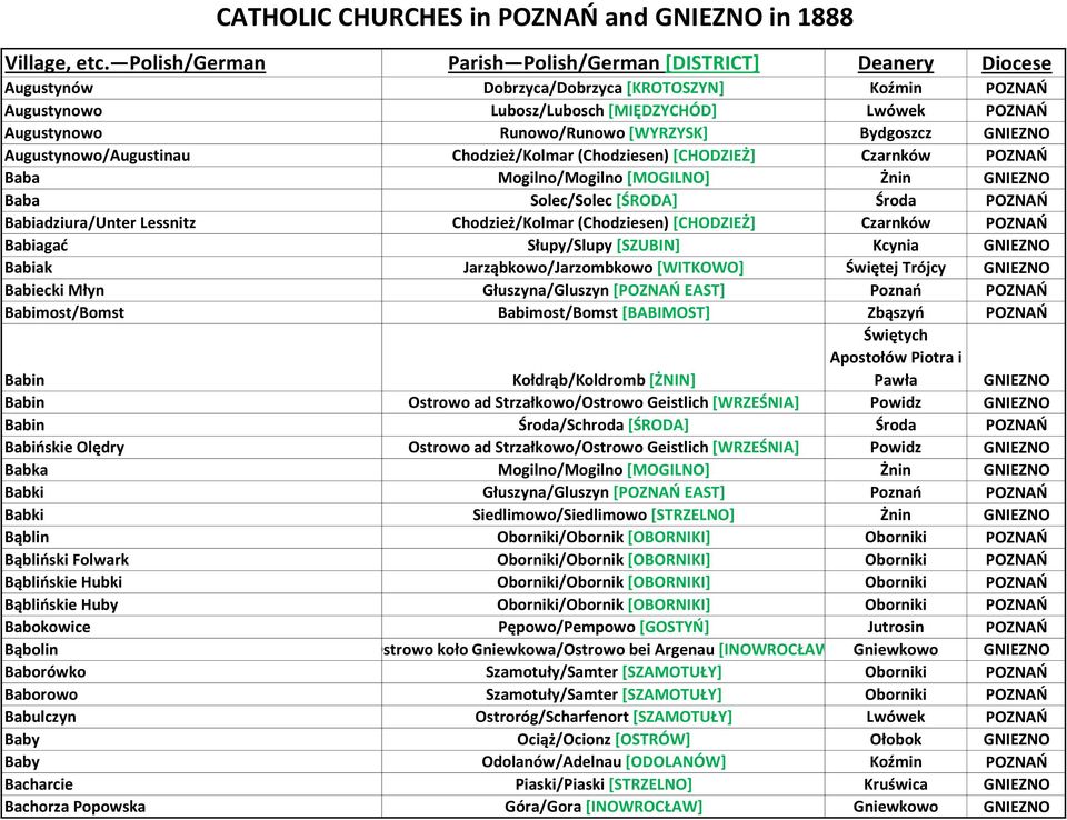 [CHODZIEŻ] Czarnków POZNAŃ Babiagać Słupy/Slupy [SZUBIN] Kcynia GNIEZNO Babiak Jarząbkowo/Jarzombkowo [WITKOWO] Świętej Trójcy GNIEZNO Babiecki Młyn Głuszyna/Gluszyn [POZNAŃ EAST] Poznań POZNAŃ