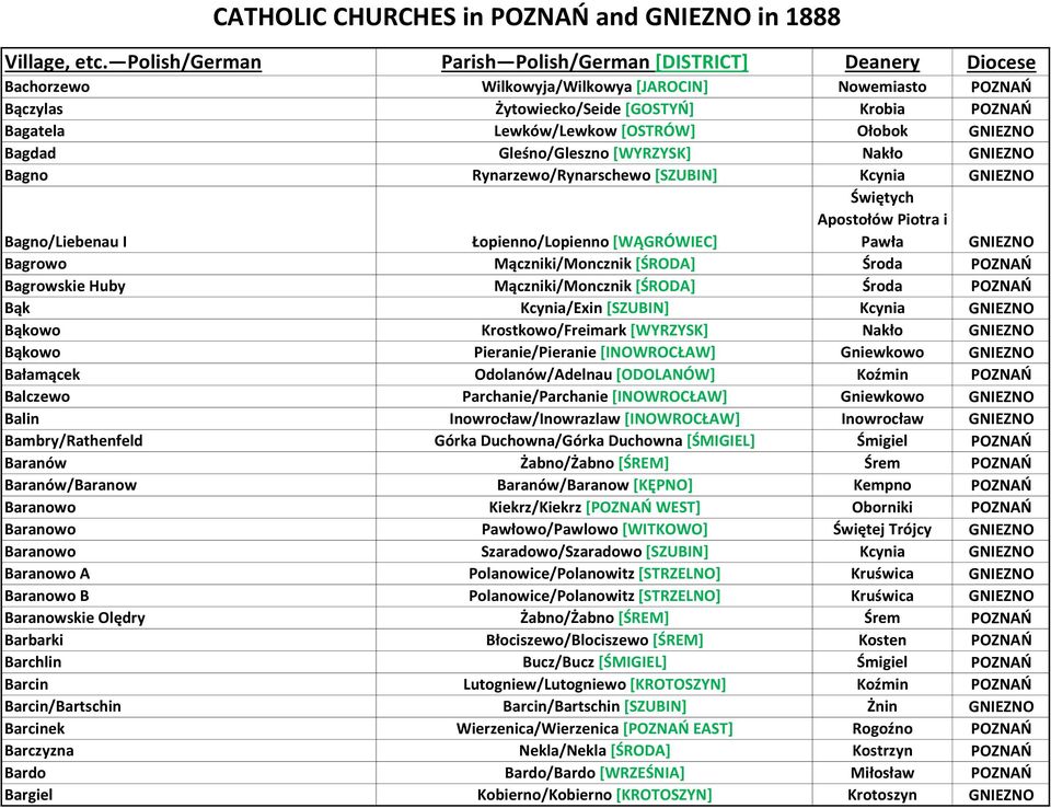 POZNAŃ Bąk Kcynia/Exin [SZUBIN] Kcynia GNIEZNO Bąkowo Krostkowo/Freimark [WYRZYSK] Nakło GNIEZNO Bąkowo Pieranie/Pieranie [INOWROCŁAW] Gniewkowo GNIEZNO Bałamącek Odolanów/Adelnau [ODOLANÓW] Koźmin