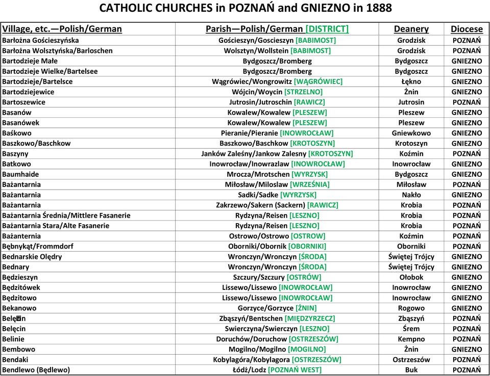 Bartoszewice Jutrosin/Jutroschin [RAWICZ] Jutrosin POZNAŃ Basanów Kowalew/Kowalew [PLESZEW] Pleszew GNIEZNO Basanówek Kowalew/Kowalew [PLESZEW] Pleszew GNIEZNO Baśkowo Pieranie/Pieranie [INOWROCŁAW]