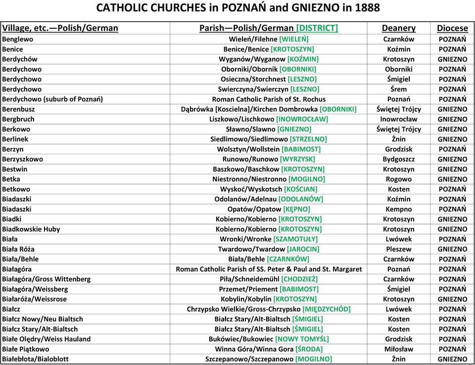 Rochus Poznań POZNAŃ Berenbusz Dąbrówka [Koscielna]/Kirchen Dombrowka [OBORNIKI] Świętej Trójcy GNIEZNO Bergbruch Liszkowo/Lischkowo [INOWROCŁAW] Inowrocław GNIEZNO Berkowo Sławno/Slawno [GNIEZNO]