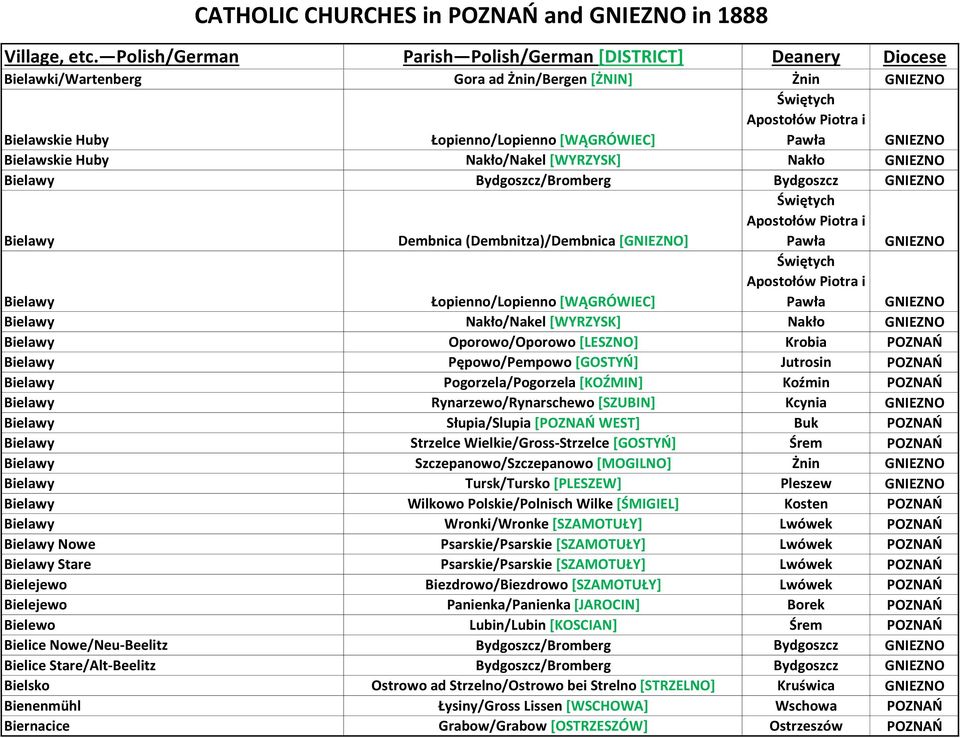 Pępowo/Pempowo [GOSTYŃ] Jutrosin POZNAŃ Bielawy Pogorzela/Pogorzela [KOŹMIN] Koźmin POZNAŃ Bielawy Rynarzewo/Rynarschewo [SZUBIN] Kcynia GNIEZNO Bielawy Słupia/Slupia [POZNAŃ WEST] Buk POZNAŃ Bielawy