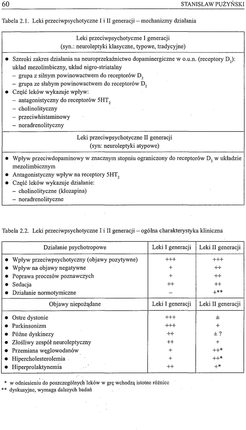 powinowactwem do receptorów D 2 - grupa ze słabym powinowactwem do receptorów D 2 Część leków wykazuje wpływ: - antagonistyczny do receptorów 5HT 2 - cholino lityczny - przeciwhistaminowy -