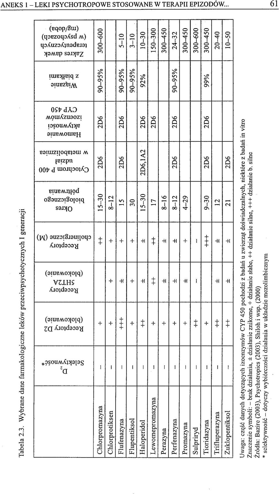 działanie silne, działanie b. silne Źródła: Bazire (2003), Psychotropics (2003), Shiloh i wsp. (2000) * selektywność - dotyczy wybiórczości działania w układzie mezolimbicznym 2D6 2D6 2D6 2D6 2D6 2D6.