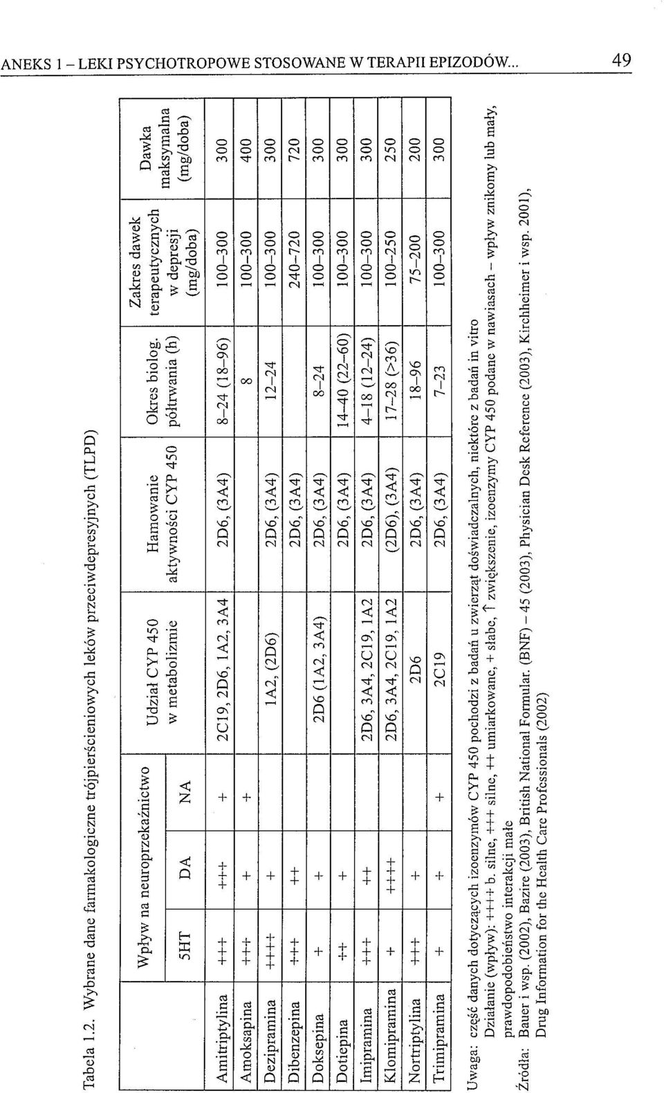 3A4, 2C19, 1A2 (2D6), (3A4) 17-28 (>36) 100-250 250 Nortriptylina 2D6 2D6, (3A4) 18-96 75-200 200 Trimipramina 2C19 2D6, (3A4) 7-23 100-300 300 -- Uwaga: część danych dotyczących izoenzymów CYP 450