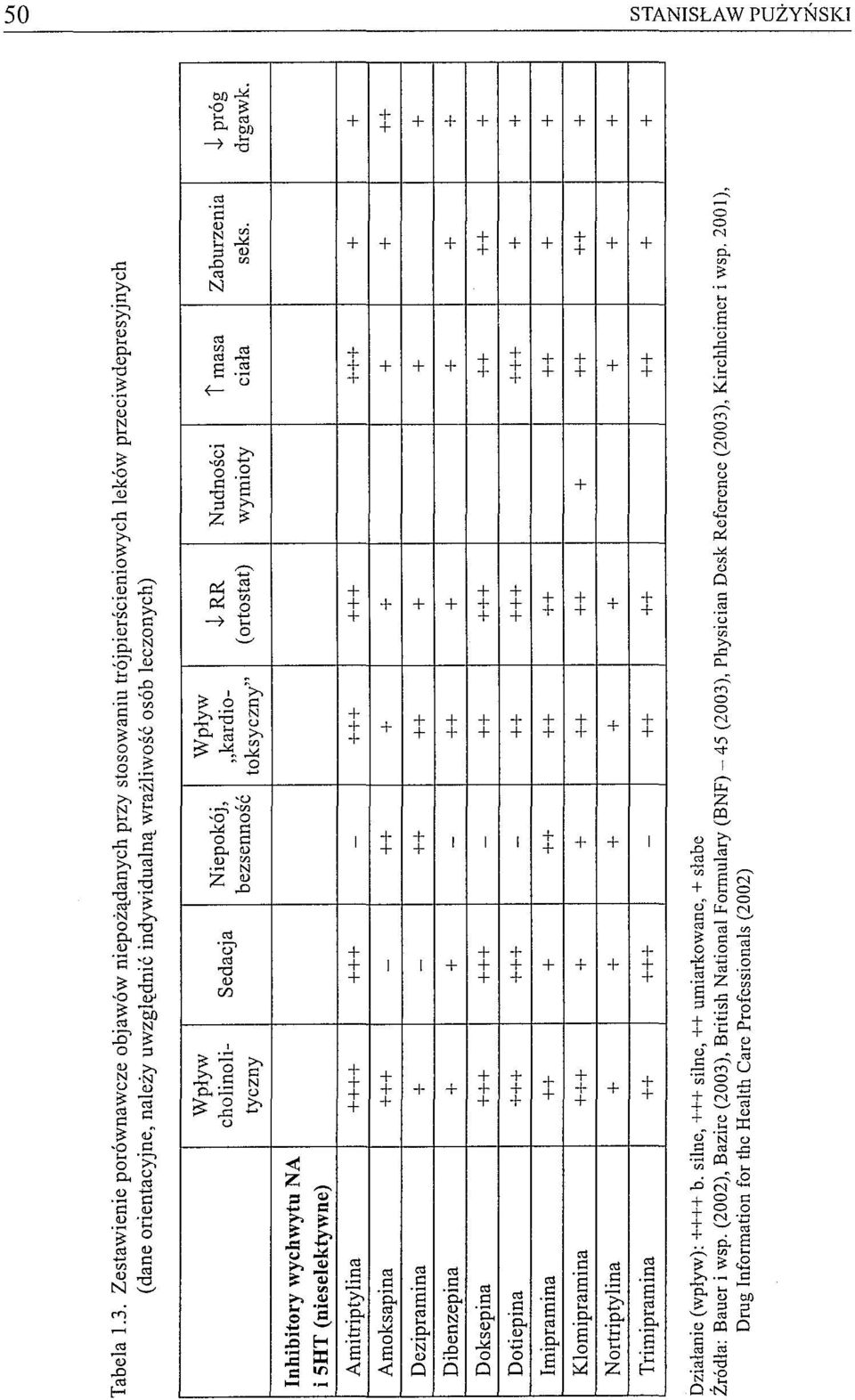 (wpływ): b. silne, silne, umiarkowane, słabe Źródła: Bauer i wsp. (2002), Bazire (2003), British National Formulary (BNF) - 45 (2003), Physician Desk Reference (2003), Kirchheimer i wsp.