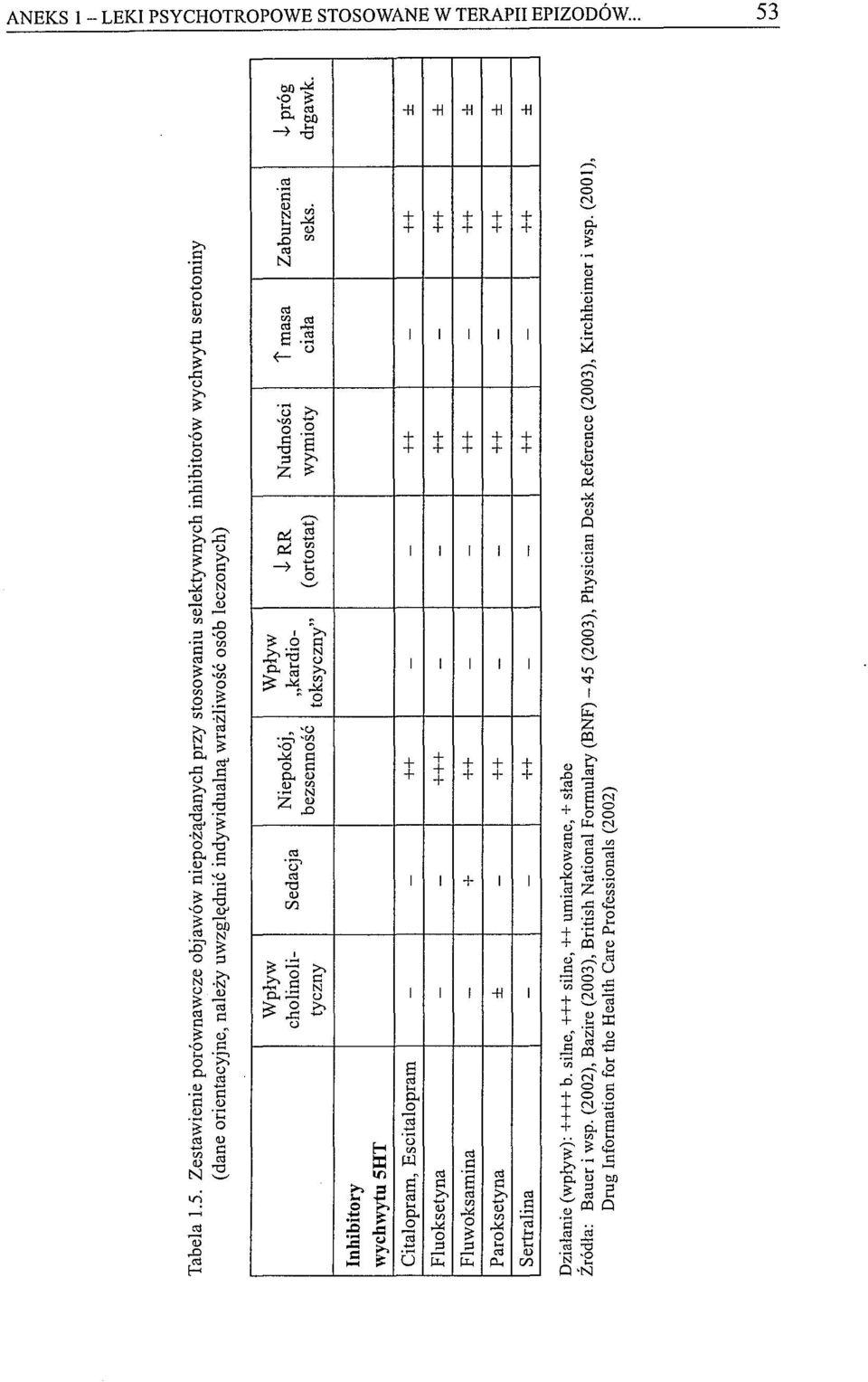 (wpływ): b. silne, silne, umiarkowane, słabe Źródła: Bauer i wsp. (2002), Bazire (2003), British National Formulary (BNF) - 45 (2003), Physician Desk Reference (2003), Kirchheimer i wsp.