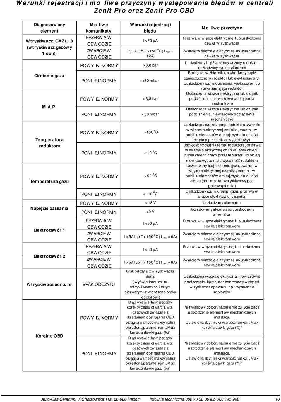 0 C ( I max = Zwarcie w wiązce elektrycznej lub uszkodzona OBWODZIE 12A) cewka wtryskiwacza POWYŻEJ NORMY > 3,8 bar Uszkodzony bądź zanieczyszczony reduktor, uszkodzony czujnik ciśnienia Brak gazu w