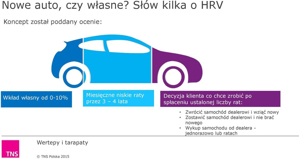 niskie raty przez 3 4 lata Decyzja klienta co chce zrobić po spłaceniu ustalonej