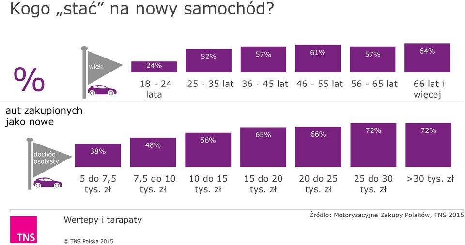 i więcej aut zakupionych jako nowe dochód osobisty 38% 48% 56% 65% 66% 72% 72% 5 do 7,5