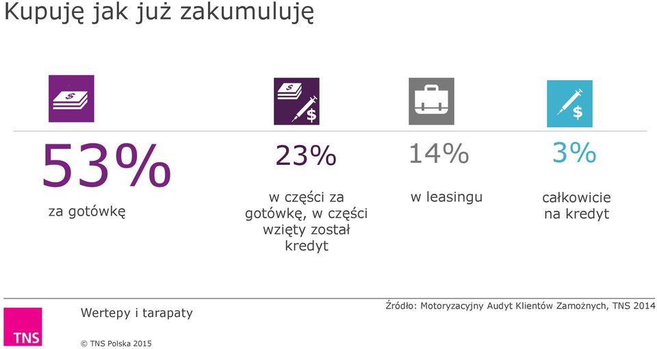 kredyt 14% w leasingu 3% całkowicie na kredyt