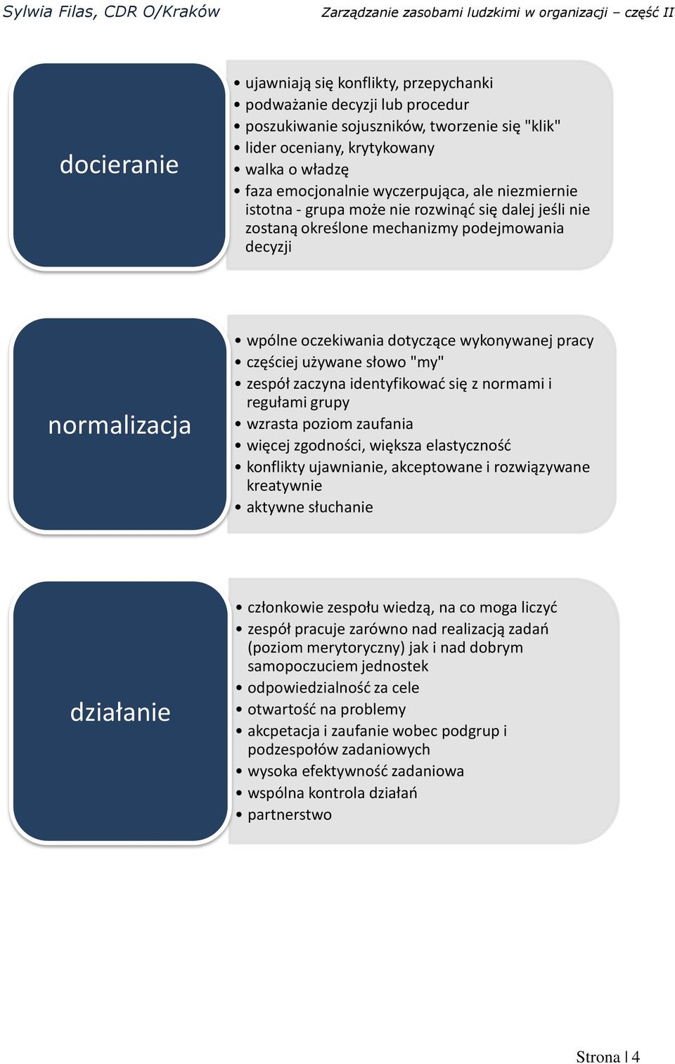 częściej używane słowo "my" zespół zaczyna identyfikować się z normami i regułami grupy wzrasta poziom zaufania więcej zgodności, większa elastyczność konflikty ujawnianie, akceptowane i rozwiązywane