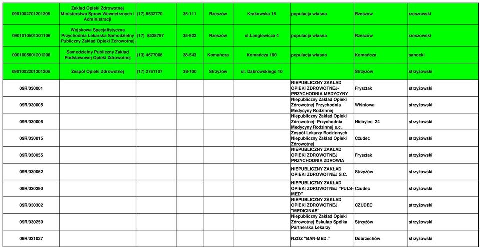 langiewicza 4 populacja własna Publiczny Zakład Opieki 0901005601201206 Zakład Podstawowej Opieki (13) 4677006 38-543 Komańcza Komańcza 160 populacja własna Komańcza sanocki 0901002201201206 Zespół