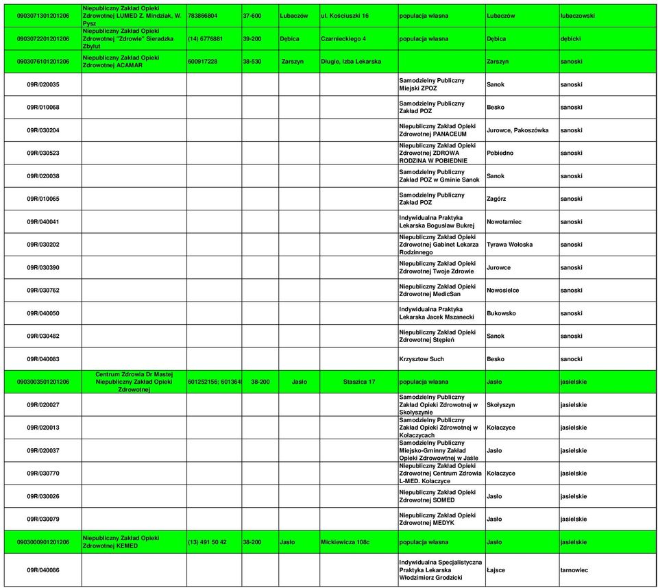 Sanok 09R/010068 Zakład POZ Besko 09R/030204 09R/030523 09R/020038 PANACEUM ZDROWA RODZINA W POBIEDNIE Zakład POZ w Gminie Sanok Jurowce, Pakoszówka Pobiedno Sanok 09R/010065 Zakład POZ Zagórz