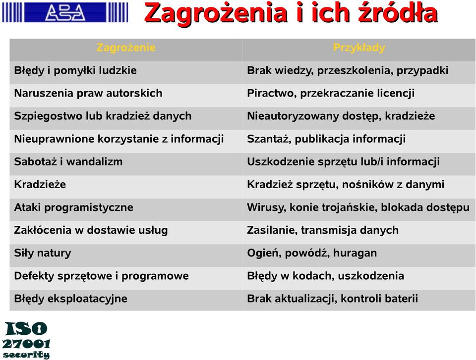 przeszkolenia, przypadki Piractwo, przekraczanie licencji Nieautoryzowany dostęp, kradzieże Szantaż, publikacja informacji Uszkodzenie sprzętu lub/i informacji Kradzież