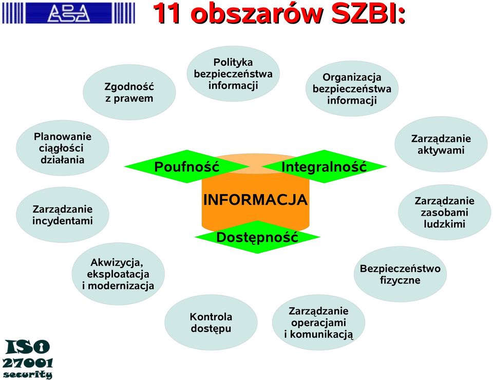 aktywami Zarządzanie incydentami Akwizycja, eksploatacja i modernizacja INFORMACJA Dostępność