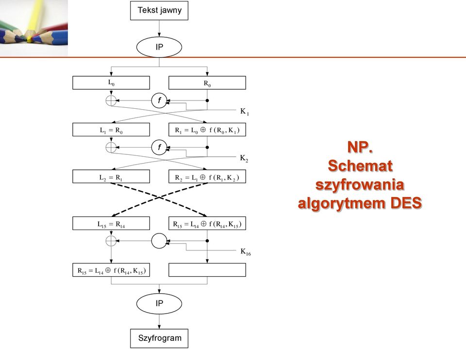 Schemat szyfrowania algorytmem DES L15 R 14 R 15