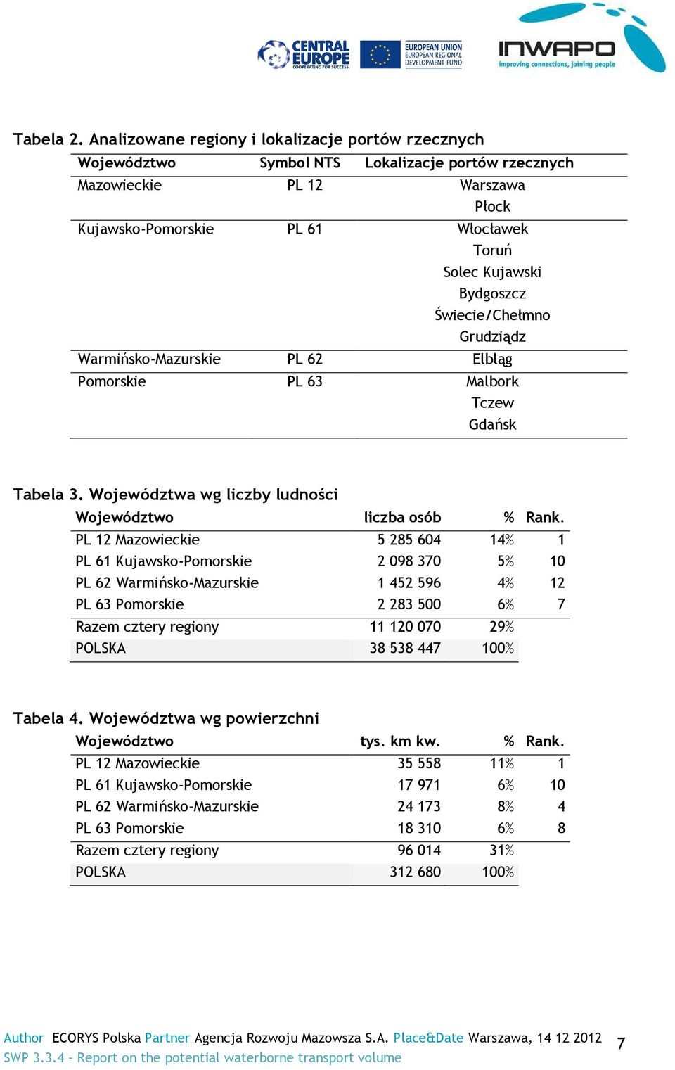 Bydgoszcz Świecie/Chełmno Grudziądz Warmińsko-Mazurskie PL 62 Elbląg Pomorskie PL 63 Malbork Tczew Gdańsk Tabela 3. Województwa wg liczby ludności Województwo liczba osób % Rank.