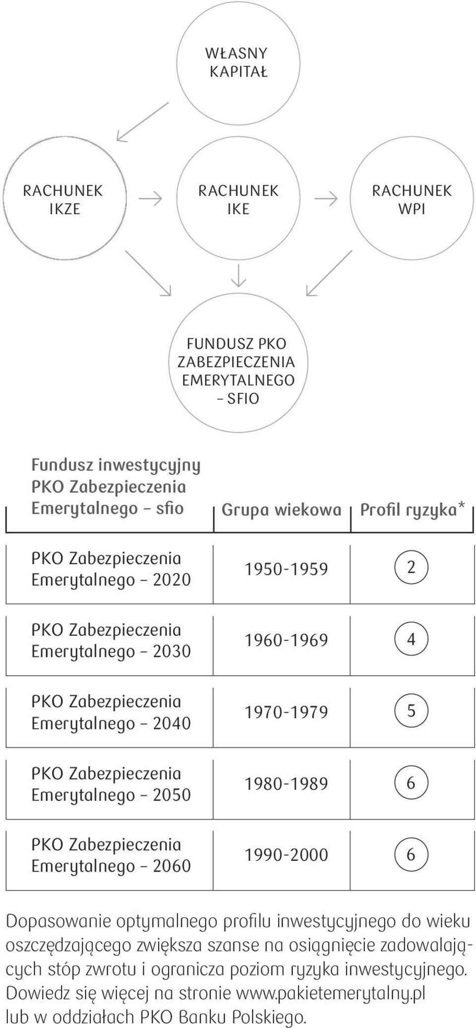 Emerytalnego 2060 1990-2000 6 Dopasowanie optymalnego profi lu inwestycyjnego do wieku oszczędzającego zwiększa szanse na osiągnięcie