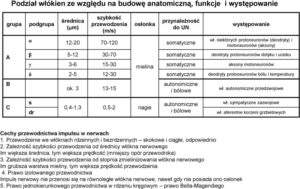 somatyczne dendryty protoneuronów bólu i temperatury ok. 3 13-15 autonomiczne i bólowe wł. autonomiczne przedzwojowe C s dr 0,4-1,3 0,5-2 nagie autonomiczne i bólowe wł. sympatyczne zazwojowe wł.