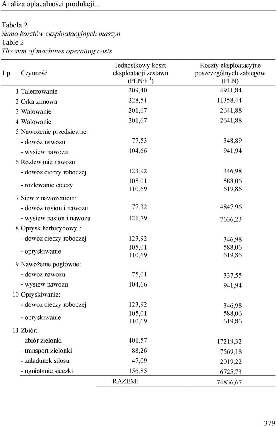 4Wałowanie 01,67 641,88 5 Nawożenie przedsiewne: - dowóz nawozu 77,53 348,89 - wysiew nawozu 104,66 941,94 6 Rozlewanie nawozu: - dowóz cieczy roboczej 13,9 346,98 - rozlewanie cieczy 105,01 588,06