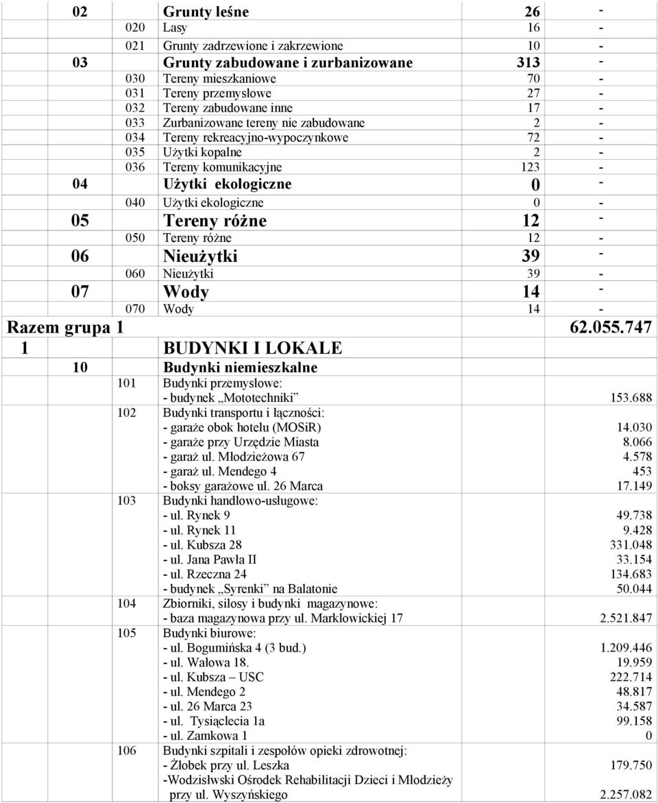 różne 12-6 Nieużytki 39-6 Nieużytki 39-7 Wody 14-7 Wody 14 - Razem grupa 1 62.55.747 1 BUDYNKI I LOKALE 1 Budynki niemieszkalne 11 Budynki przemysłowe: - budynek Mototechniki 153.