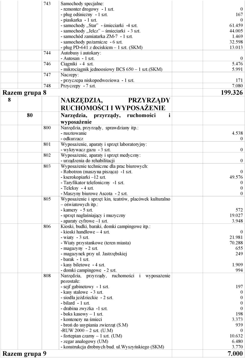 746 Ciągniki - 4 szt. 5.476 - mikrociągnik jednoosiowy BCS 65 1 szt.(skm) 5.991 747 Naczepy: - przyczepa niskopodwoziowa - 1 szt. 171 748 Przyczepy - 7 szt. 7.8 Razem grupa 8 199.