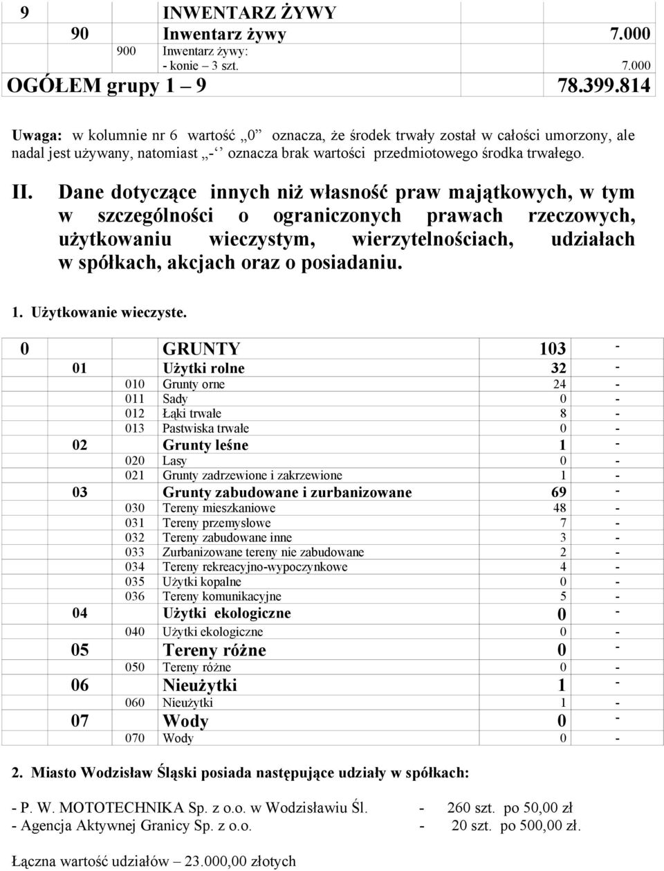 Dane dotyczące innych niż własność praw majątkowych, w tym w szczególności o ograniczonych prawach rzeczowych, użytkowaniu wieczystym, wierzytelnościach, udziałach w spółkach, akcjach oraz o