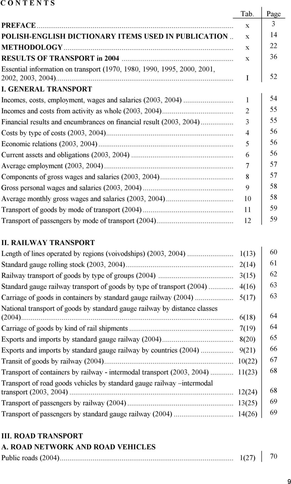 ..1 54 Incomes and costs from activity as whole (2003, 2004)... 2 55 Financial results and encumbrances on financial result (2003, 2004)... 3 55 Costs by type of costs (2003, 2004).