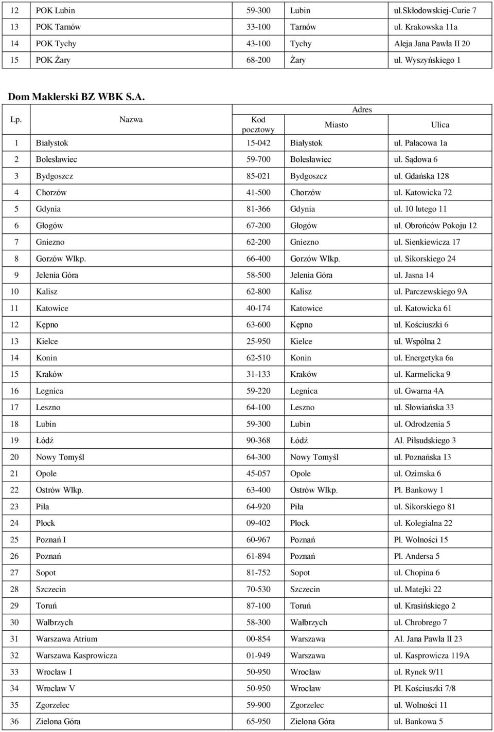 Gdańska 128 4 Chorzów 41-500 Chorzów ul. Katowicka 72 5 Gdynia 81-366 Gdynia ul. 10 lutego 11 6 Głogów 67-200 Głogów ul. Obrońców Pokoju 12 7 Gniezno 62-200 Gniezno ul. Sienkiewicza 17 8 Gorzów Wlkp.