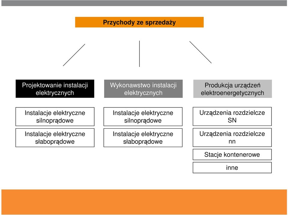 Instalacje elektryczne silnoprądowe Instalacje elektryczne słaboprądowe Instalacje elektryczne