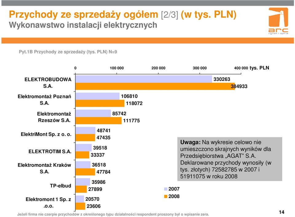 z.o.o. 48741 47435 39518 33337 36518 35986 27899 257 2366 47784 27 28 Jeżeli firma nie czerpie przychodów z określonego typu działalności respondent proszony był o wpisanie zera.