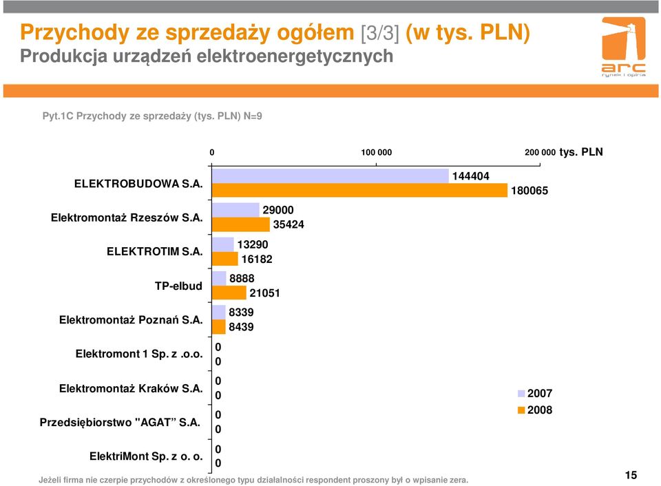 A. 8439 Elektromont 1 Sp. z.o.o. Elektromontaż Kraków S.A. Przedsiębiorstwo "AGAT S.A. ElektriMont Sp. z o.