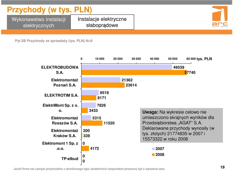 A. Elektromont 1 Sp. z.o.o. TP-elbud 2 339 7826 3433 5315 4172 1152 27 28 Jeżeli firma nie czerpie przychodów z określonego typu działalności respondent proszony był o wpisanie zera.