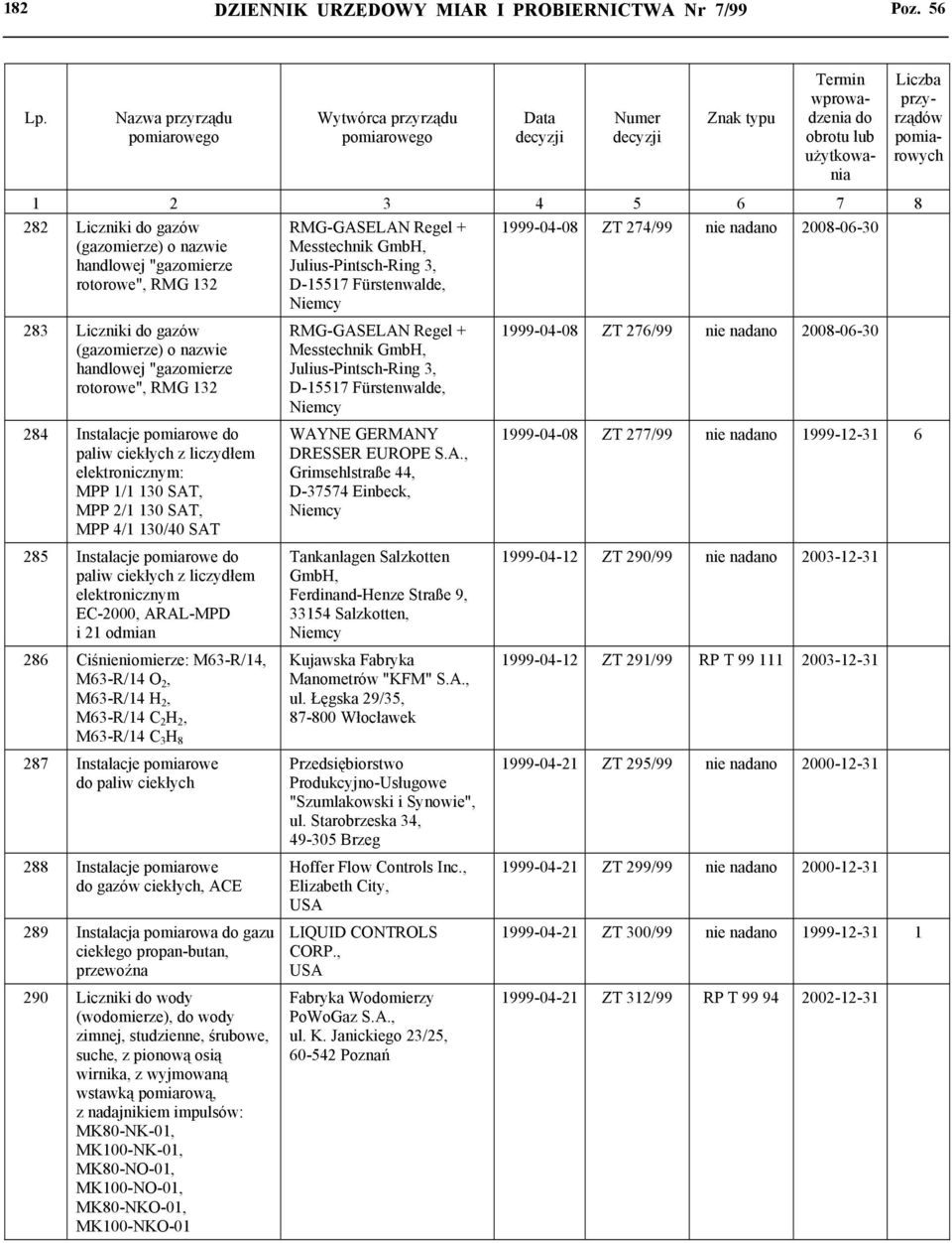 2008-06-30 283 Liczniki gazów (gazomierze) o nazwie handlowej "gazomierze rotorowe", RMG 132 284 Instalacje pomiarowe elektronicznym: MPP 1/1 130 SAT, MPP 2/1 130 SAT, MPP 4/1 130/40 SAT 285