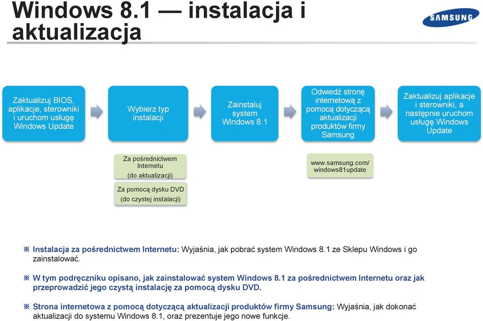 aktualizacji) www.samsung.com/ windows81update Za pomocą dysku DVD (do czystej instalacji) Instalacja za pośrednictwem Internetu: Wyjaśnia, jak pobrać system Windows 8.