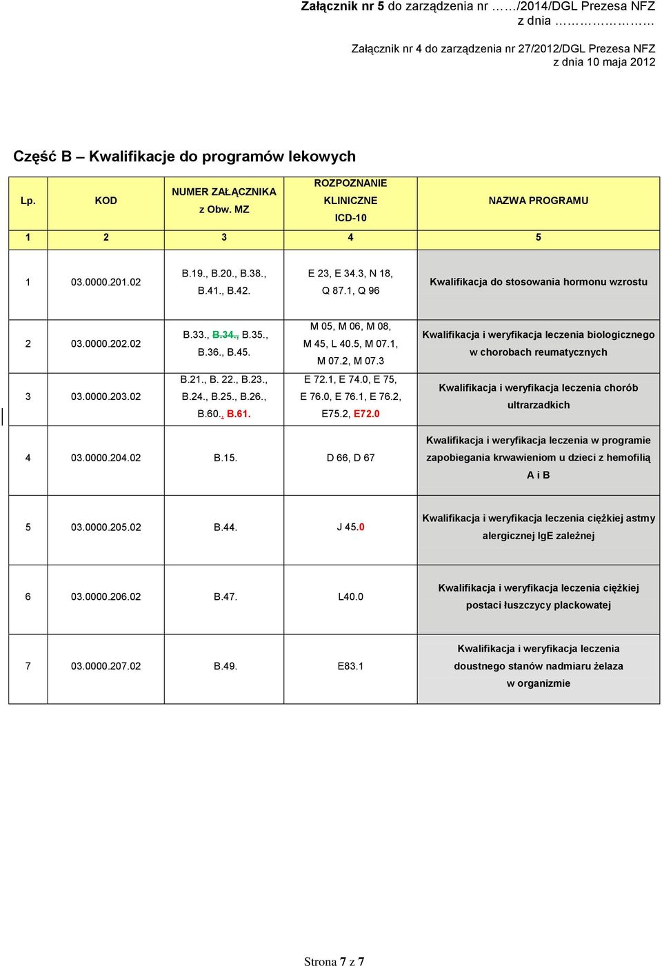 3 Kwalifikacja i weryfikacja leczenia biologicznego w chorobach reumatycznych 3 03.0000.203.02 B.21., B. 22., B.23., B.24., B.25., B.26., B.60., B.61. E 72.1, E 74.0, E 75, E 76.0, E 76.1, E 76.