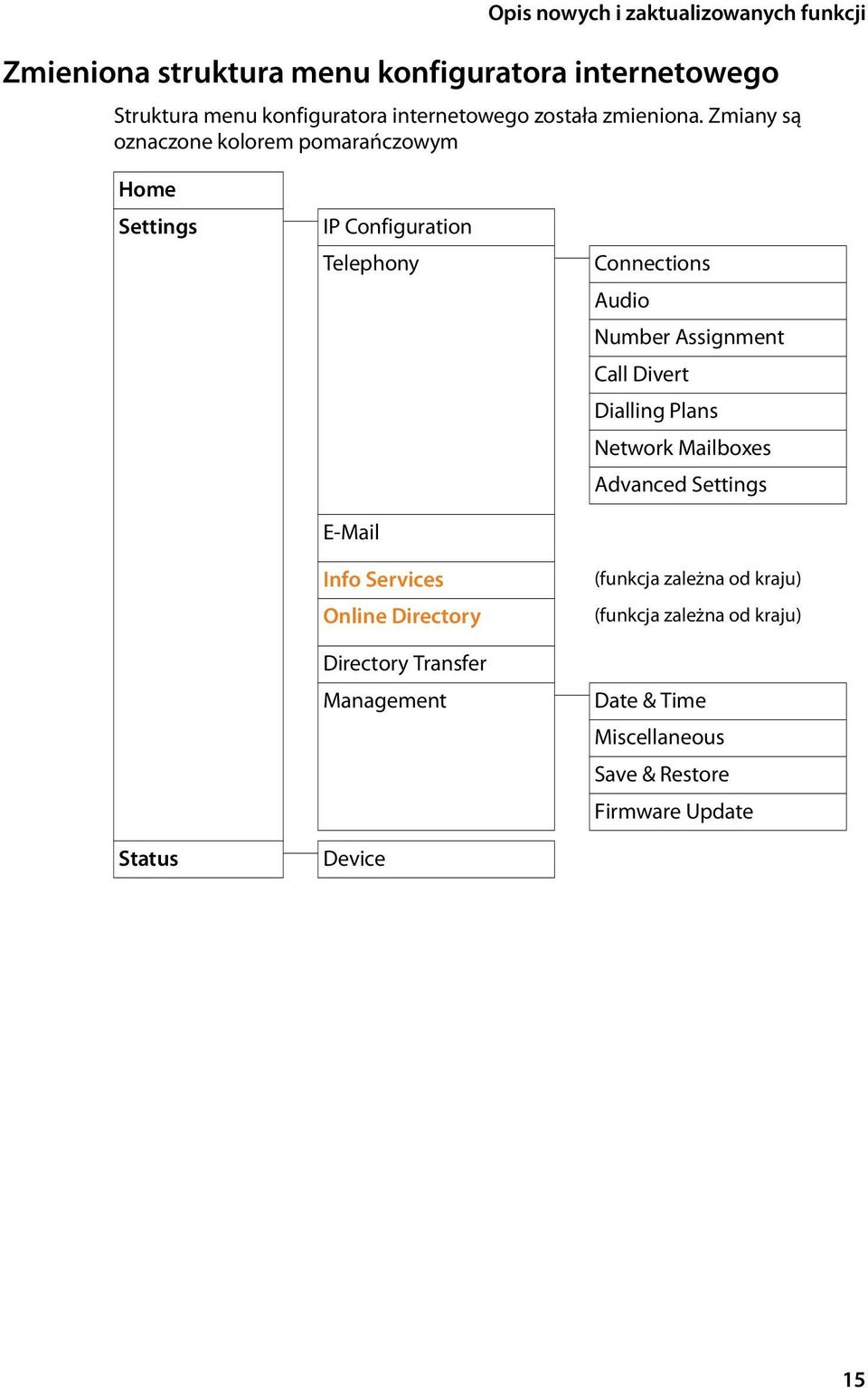 Zmiany są oznaczone kolorem pomarańczowym Home Settings Status IP Configuration Telephony E-Mail Info Services Online Directory