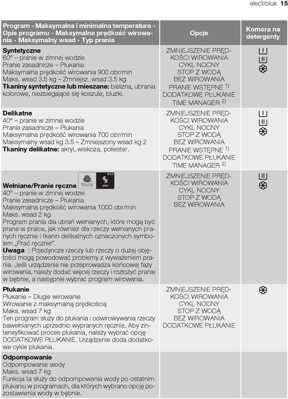 Delikatne 40 pranie w zimnej wodzie Pranie zasadnicze Płukania Maksymalna prędkość wirowania 700 obr/min Maksymalny wsad kg 3.5 Zmniejszony wsad kg 2 Tkaniny delikatne: akryl, wiskoza, poliester.