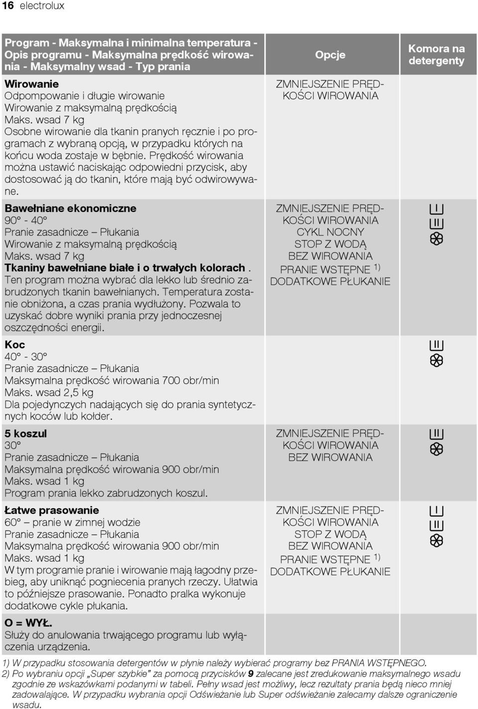 Prędkość wirowania można ustawić naciskając odpowiedni przycisk, aby dostosować ją do tkanin, które mają być odwirowywane.