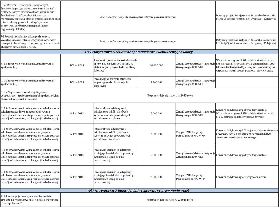 Drogowej i Kolejowej 7d Rozwój i rehabilitacja kompleksowych, wysokiej jakości i interoperacyjnych systemów transportu kolejowego oraz propagowanie działań służących zmniejszeniu hałasu Oś