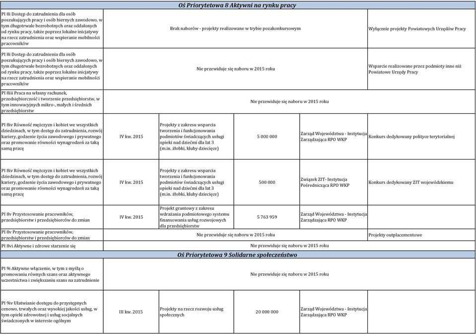 innowacyjnych mikro-, małych i średnich przedsiębiorstw Oś Priorytetowa 8 Aktywni na rynku pracy Wyłącznie projekty Powiatowych Urzędów Pracy Wsparcie realizowane przez podmioty inne niż Powiatowe