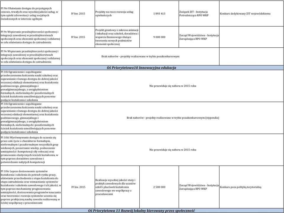 ułatwiania dostępu do zatrudnienia Projekt grantowy z zakresu animacji i inkubacji oraz szkoleń, doradztwa i wsparcia finansowego służące tworzeniu nowych podmiotów ekonomii społecznej 9 000 000 PI