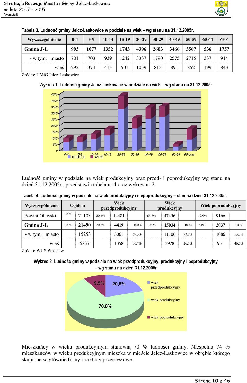 374 413 501 1059 813 891 852 199 843 Źródło: UMiG Jelcz-Laskowice Wykres 1. Ludność gminy Jelcz-Laskowice w podziale na wiek wg stanu na 31.12.