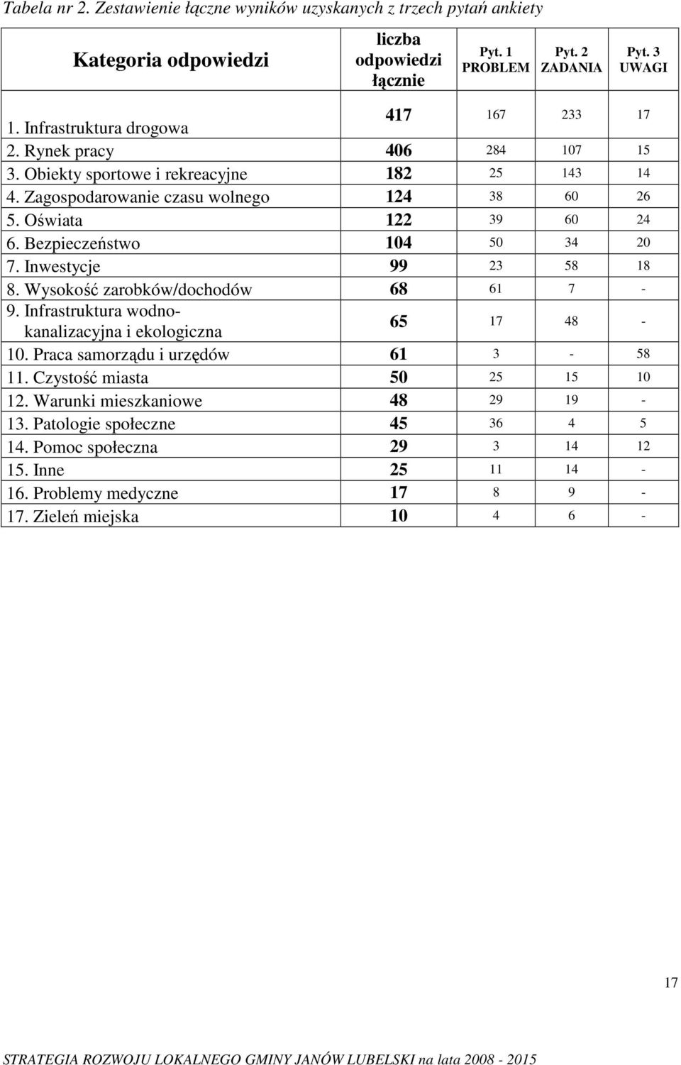 Bezpieczeństwo 104 50 34 20 7. Inwestycje 99 23 58 18 8. Wysokość zarobków/dochodów 68 61 7-9. Infrastruktura wodnokanalizacyjna i ekologiczna 65 17 48-10.