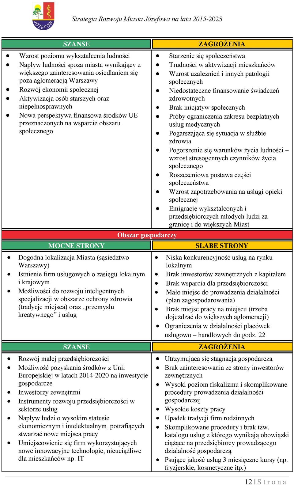 usługowych o zasięgu lokalnym i krajowym Możliwości do rozwoju inteligentnych specjalizacji w obszarze ochrony zdrowia (tradycje miejsca) oraz przemysłu kreatywnego i usług SZANSE Obszar gospodarczy