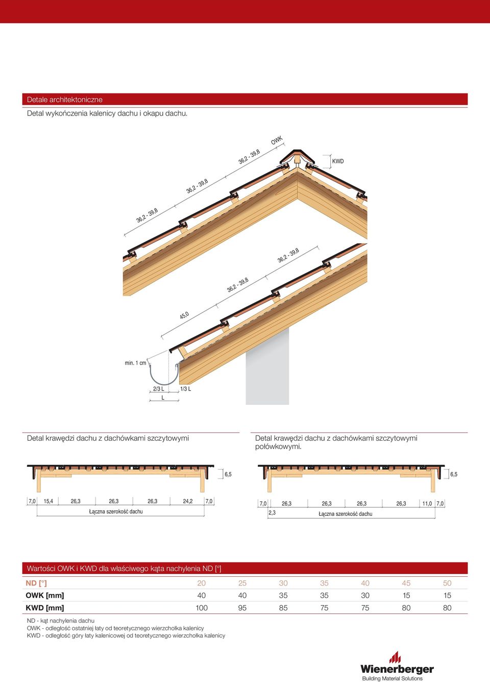 6,5 6,5 7,0 15, 26,3 26,3 26,3 24,2 7,0 7,0 2, 26,3 26,3 26,3 26,3 11,0 7,0 Wartości OWK i KWD dla właściwego kąta nachylenia ND [ ] ND [ ] 20 25 30 35
