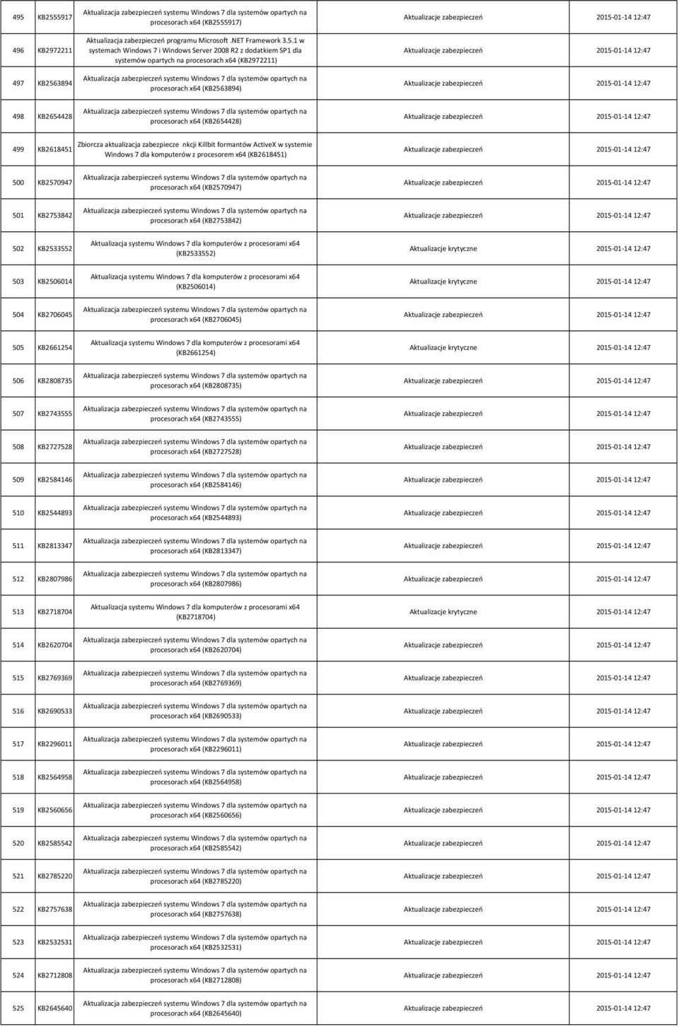 procesorach x64 (KB2753842) 502 KB2533552 (KB2533552) Aktualizacje krytyczne 2015 01 14 12:47 503 KB2506014 (KB2506014) Aktualizacje krytyczne 2015 01 14 12:47 504 KB2706045 procesorach x64